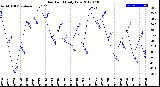 Milwaukee Weather Dew Point<br>Daily Low