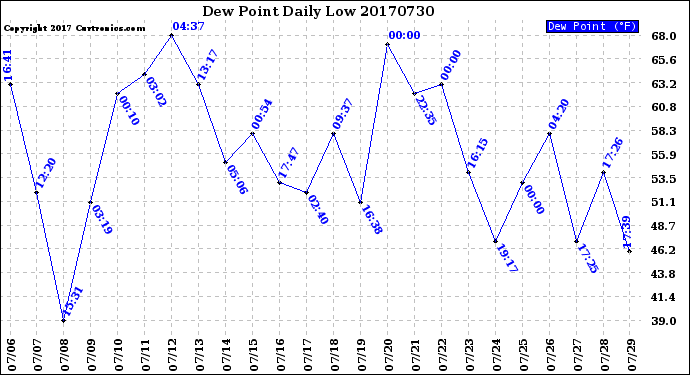 Milwaukee Weather Dew Point<br>Daily Low