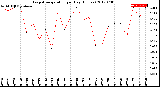 Milwaukee Weather Evapotranspiration<br>per Day (Inches)