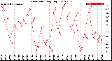 Milwaukee Weather Heat Index<br>Daily High