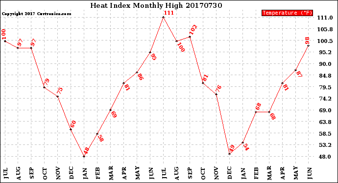 Milwaukee Weather Heat Index<br>Monthly High