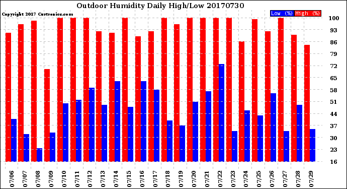 Milwaukee Weather Outdoor Humidity<br>Daily High/Low