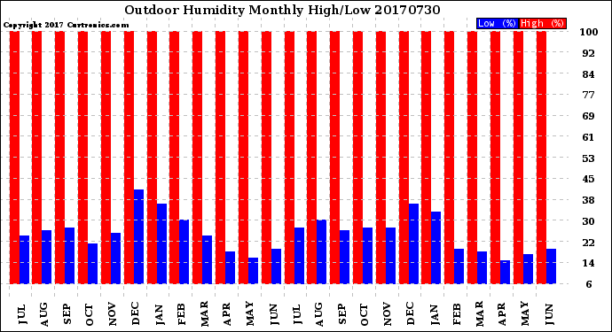 Milwaukee Weather Outdoor Humidity<br>Monthly High/Low