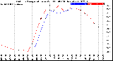 Milwaukee Weather Outdoor Temperature<br>vs Wind Chill<br>(24 Hours)