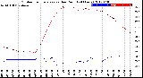 Milwaukee Weather Outdoor Temperature<br>vs Dew Point<br>(24 Hours)