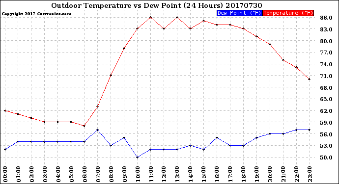 Milwaukee Weather Outdoor Temperature<br>vs Dew Point<br>(24 Hours)