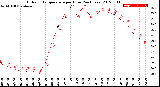 Milwaukee Weather Outdoor Temperature<br>per Hour<br>(24 Hours)