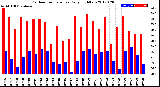 Milwaukee Weather Outdoor Temperature<br>Daily High/Low