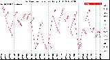 Milwaukee Weather Outdoor Temperature<br>Daily High