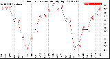 Milwaukee Weather Outdoor Temperature<br>Monthly High