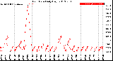 Milwaukee Weather Rain Rate<br>Daily High