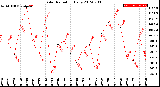 Milwaukee Weather Solar Radiation<br>Daily