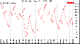 Milwaukee Weather THSW Index<br>Daily High