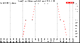 Milwaukee Weather Wind Speed<br>Average<br>(24 Hours)