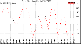 Milwaukee Weather Wind Direction<br>(By Day)