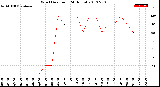 Milwaukee Weather Wind Direction<br>(24 Hours)