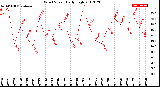 Milwaukee Weather Wind Speed<br>Daily High