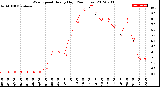 Milwaukee Weather Wind Speed<br>Hourly High<br>(24 Hours)