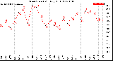 Milwaukee Weather Wind Speed<br>Monthly High