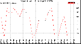 Milwaukee Weather Wind Direction<br>Daily High