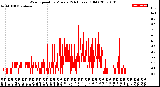 Milwaukee Weather Wind Speed<br>by Minute<br>(24 Hours) (Old)