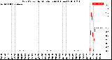 Milwaukee Weather Wind Speed<br>by Minute mph<br>(1 Hour)