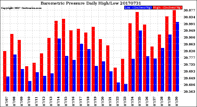 Milwaukee Weather Barometric Pressure<br>Daily High/Low