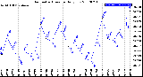 Milwaukee Weather Barometric Pressure<br>Daily Low