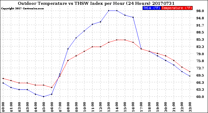 Milwaukee Weather Outdoor Temperature<br>vs THSW Index<br>per Hour<br>(24 Hours)