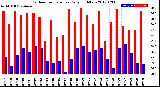 Milwaukee Weather Outdoor Temperature<br>Daily High/Low