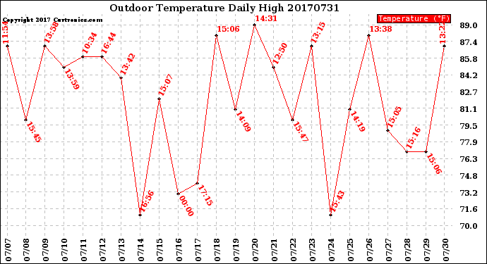 Milwaukee Weather Outdoor Temperature<br>Daily High