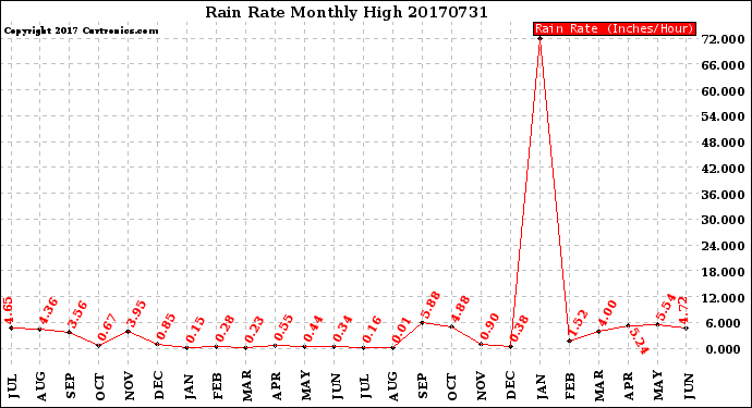 Milwaukee Weather Rain Rate<br>Monthly High