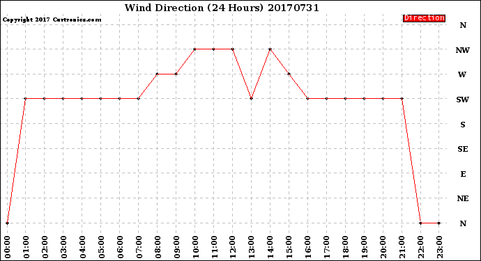 Milwaukee Weather Wind Direction<br>(24 Hours)