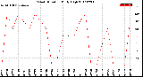 Milwaukee Weather Wind Direction<br>Daily High