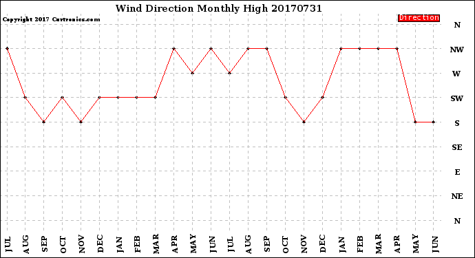 Milwaukee Weather Wind Direction<br>Monthly High