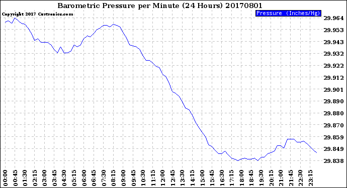 Milwaukee Weather Barometric Pressure<br>per Minute<br>(24 Hours)