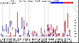 Milwaukee Weather Outdoor Rain<br>Daily Amount<br>(Past/Previous Year)