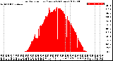 Milwaukee Weather Solar Radiation<br>per Minute<br>(24 Hours)