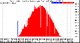 Milwaukee Weather Solar Radiation<br>& Day Average<br>per Minute<br>(Today)