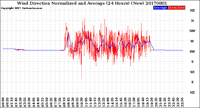 Milwaukee Weather Wind Direction<br>Normalized and Average<br>(24 Hours) (New)