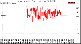 Milwaukee Weather Wind Direction<br>(24 Hours) (Raw)