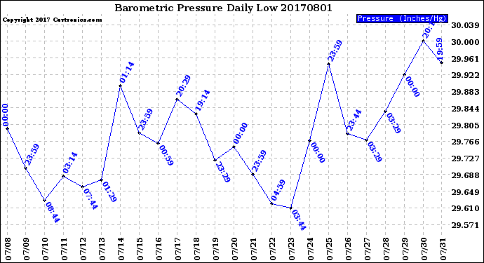 Milwaukee Weather Barometric Pressure<br>Daily Low