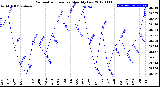 Milwaukee Weather Barometric Pressure<br>Monthly Low