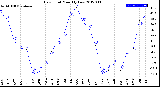 Milwaukee Weather Dew Point<br>Monthly Low