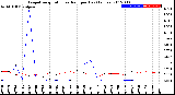 Milwaukee Weather Evapotranspiration<br>vs Rain per Day<br>(Inches)