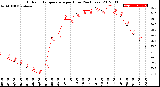 Milwaukee Weather Outdoor Temperature<br>per Hour<br>(24 Hours)