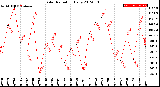 Milwaukee Weather Solar Radiation<br>Daily