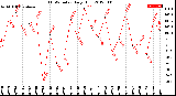 Milwaukee Weather THSW Index<br>Daily High