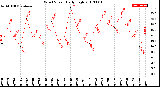 Milwaukee Weather Wind Speed<br>Daily High