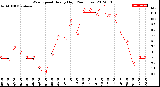 Milwaukee Weather Wind Speed<br>Hourly High<br>(24 Hours)